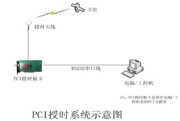 gps同步时钟卡系统 gps同步时钟卡系统