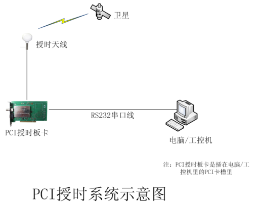 北斗pci板卡使用图 北斗pci板卡使用图